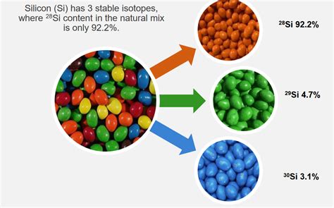 silicon isotopes|A way out of Silicon Valley's profit.